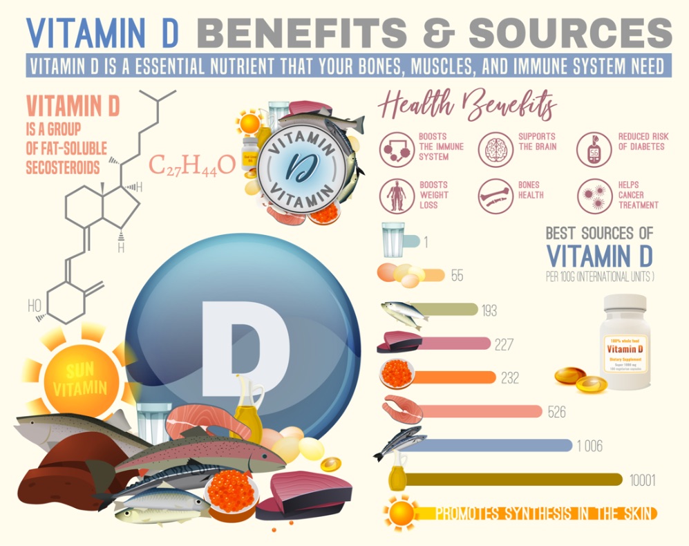 This chart compares sources of Vitamin D and it's health benefits for the body.